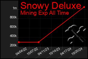 Total Graph of Snowy Deluxe