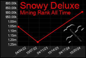 Total Graph of Snowy Deluxe