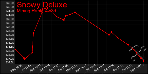 Last 31 Days Graph of Snowy Deluxe