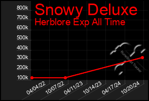 Total Graph of Snowy Deluxe