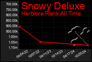 Total Graph of Snowy Deluxe