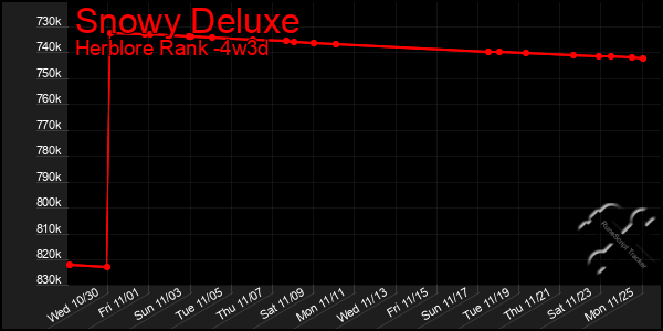 Last 31 Days Graph of Snowy Deluxe