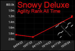 Total Graph of Snowy Deluxe