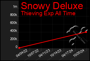 Total Graph of Snowy Deluxe