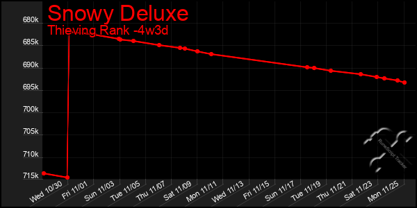 Last 31 Days Graph of Snowy Deluxe