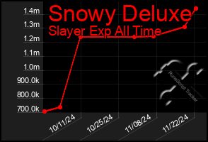 Total Graph of Snowy Deluxe