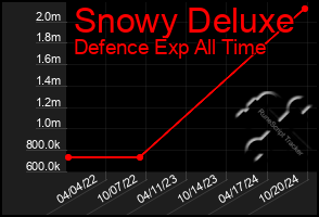 Total Graph of Snowy Deluxe