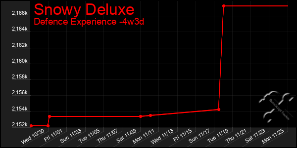 Last 31 Days Graph of Snowy Deluxe