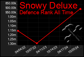 Total Graph of Snowy Deluxe