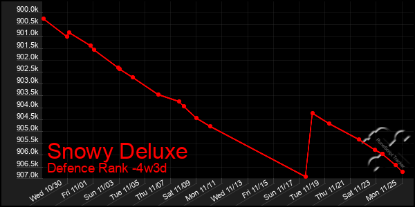 Last 31 Days Graph of Snowy Deluxe