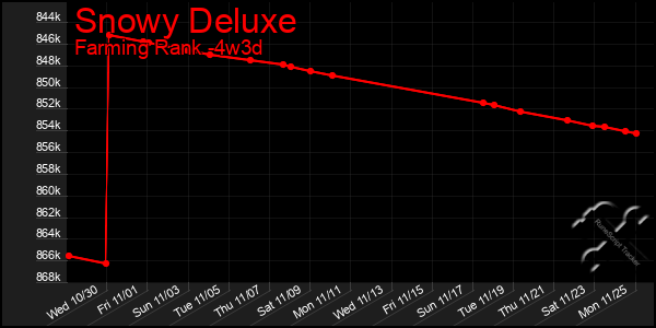 Last 31 Days Graph of Snowy Deluxe