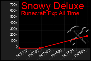 Total Graph of Snowy Deluxe