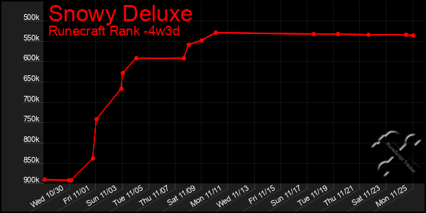 Last 31 Days Graph of Snowy Deluxe