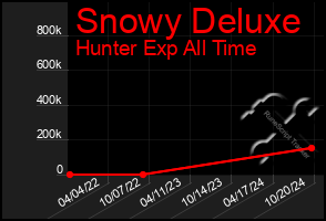 Total Graph of Snowy Deluxe