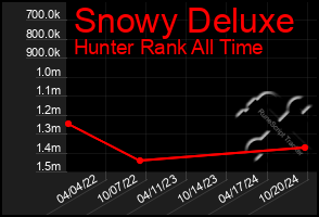 Total Graph of Snowy Deluxe