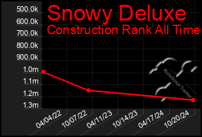 Total Graph of Snowy Deluxe