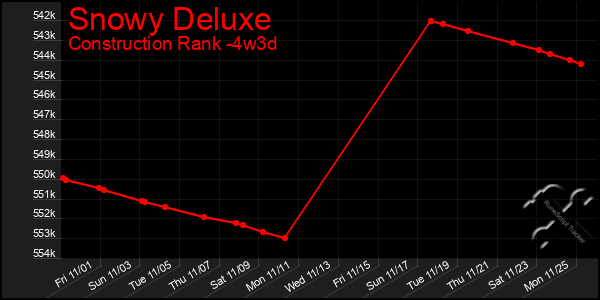 Last 31 Days Graph of Snowy Deluxe