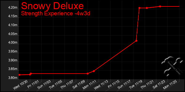 Last 31 Days Graph of Snowy Deluxe