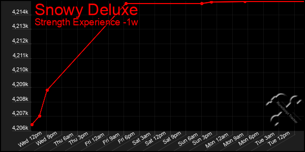 Last 7 Days Graph of Snowy Deluxe