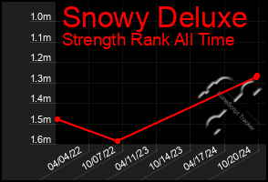 Total Graph of Snowy Deluxe