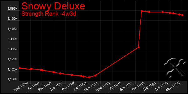 Last 31 Days Graph of Snowy Deluxe