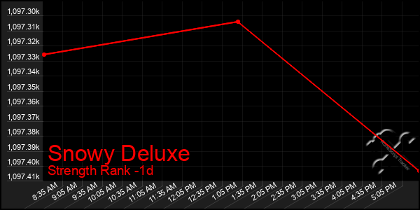 Last 24 Hours Graph of Snowy Deluxe