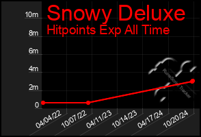 Total Graph of Snowy Deluxe