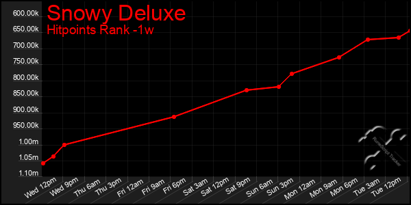 Last 7 Days Graph of Snowy Deluxe