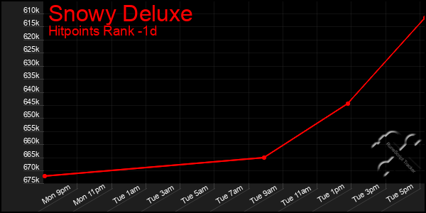 Last 24 Hours Graph of Snowy Deluxe