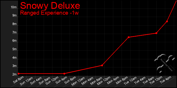 Last 7 Days Graph of Snowy Deluxe