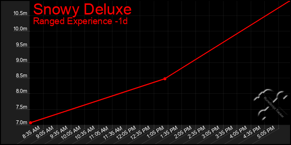 Last 24 Hours Graph of Snowy Deluxe