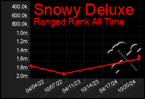 Total Graph of Snowy Deluxe