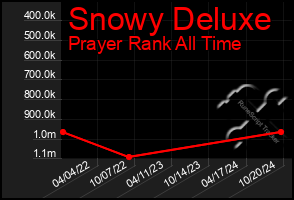 Total Graph of Snowy Deluxe