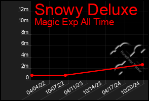 Total Graph of Snowy Deluxe