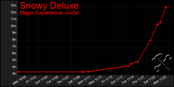 Last 31 Days Graph of Snowy Deluxe