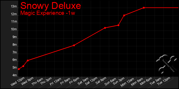 Last 7 Days Graph of Snowy Deluxe