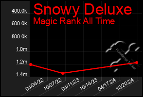 Total Graph of Snowy Deluxe