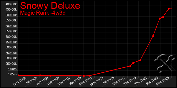 Last 31 Days Graph of Snowy Deluxe