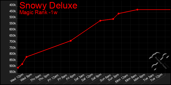 Last 7 Days Graph of Snowy Deluxe