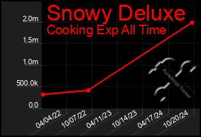 Total Graph of Snowy Deluxe