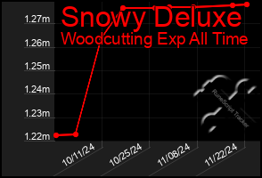 Total Graph of Snowy Deluxe