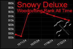 Total Graph of Snowy Deluxe