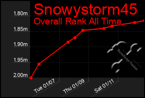 Total Graph of Snowystorm45