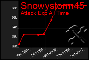 Total Graph of Snowystorm45