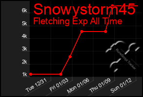 Total Graph of Snowystorm45