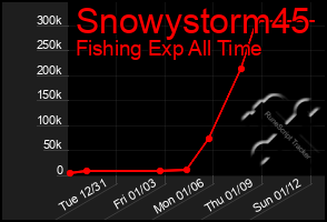 Total Graph of Snowystorm45