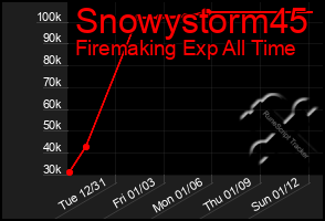 Total Graph of Snowystorm45