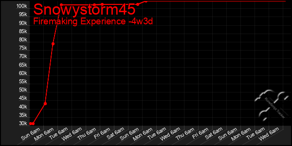 Last 31 Days Graph of Snowystorm45