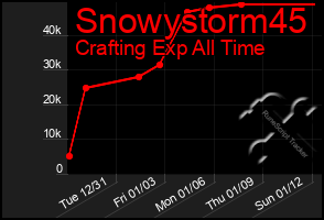 Total Graph of Snowystorm45