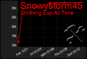 Total Graph of Snowystorm45